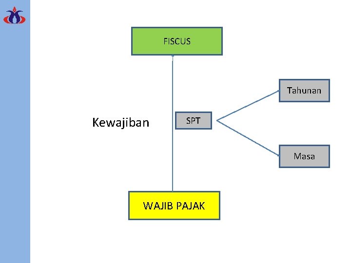 FISCUS Tahunan Kewajiban SPT Masa WAJIB PAJAK 