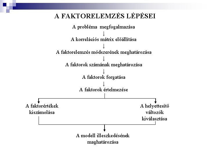 A FAKTORELEMZÉS LÉPÉSEI A probléma megfogalmazása ↓ A korrelációs mátrix előállítása ↓ A faktorelemzés A FAKTORELEMZÉS LÉPÉSEI A probléma megfogalmazása ↓ A korrelációs mátrix előállítása ↓ A faktorelemzés
