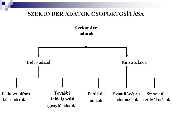 SZEKUNDER ADATOK CSOPORTOSÍTÁSA Szekunder adatok Belső adatok Felhasználásra kész adatok További feldolgozást igénylő adatok SZEKUNDER ADATOK CSOPORTOSÍTÁSA Szekunder adatok Belső adatok Felhasználásra kész adatok További feldolgozást igénylő adatok