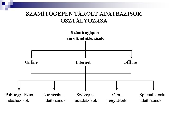 SZÁMÍTÓGÉPEN TÁROLT ADATBÁZISOK OSZTÁLYOZÁSA Számítógépen tárolt adatbázisok Online Bibliografikus adatbázisok Internet Numerikus adatbázisok Szöveges