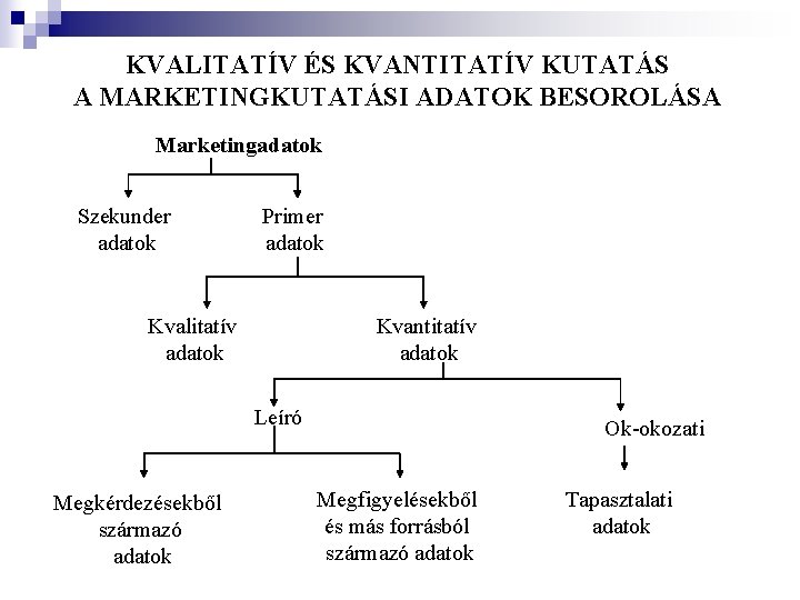 KVALITATÍV ÉS KVANTITATÍV KUTATÁS A MARKETINGKUTATÁSI ADATOK BESOROLÁSA Marketingadatok Szekunder adatok Primer adatok Kvalitatív