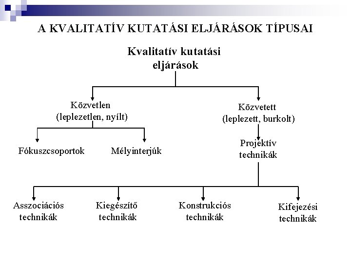 A KVALITATÍV KUTATÁSI ELJÁRÁSOK TÍPUSAI Kvalitatív kutatási eljárások Közvetlen (leplezetlen, nyílt) Fókuszcsoportok Asszociációs technikák A KVALITATÍV KUTATÁSI ELJÁRÁSOK TÍPUSAI Kvalitatív kutatási eljárások Közvetlen (leplezetlen, nyílt) Fókuszcsoportok Asszociációs technikák