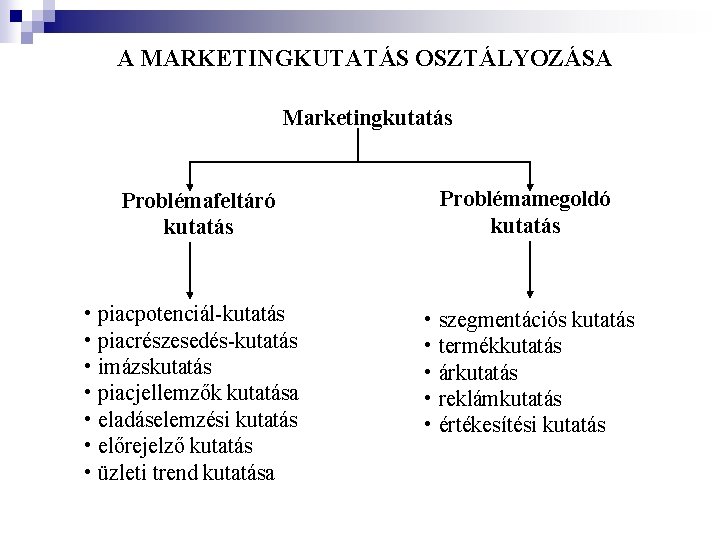 A MARKETINGKUTATÁS OSZTÁLYOZÁSA Marketingkutatás Problémamegoldó kutatás Problémafeltáró kutatás • • piacpotenciál-kutatás piacrészesedés-kutatás imázskutatás piacjellemzők A MARKETINGKUTATÁS OSZTÁLYOZÁSA Marketingkutatás Problémamegoldó kutatás Problémafeltáró kutatás • • piacpotenciál-kutatás piacrészesedés-kutatás imázskutatás piacjellemzők