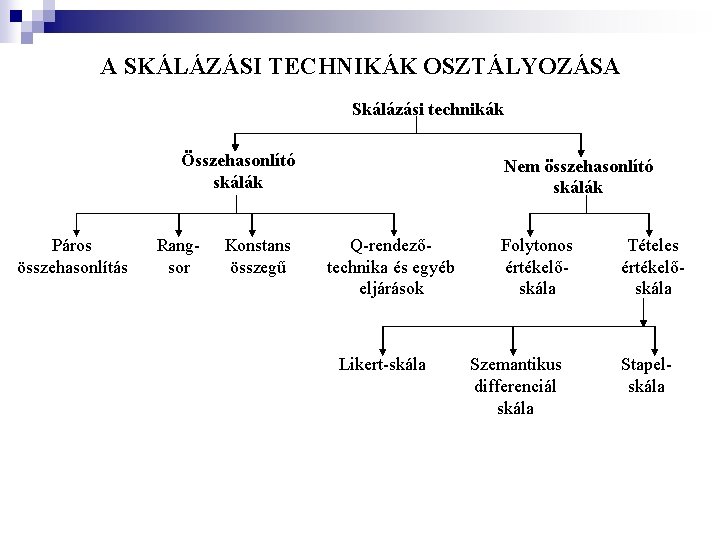 A SKÁLÁZÁSI TECHNIKÁK OSZTÁLYOZÁSA Skálázási technikák Összehasonlító skálák Páros összehasonlítás Rangsor Konstans összegű Nem