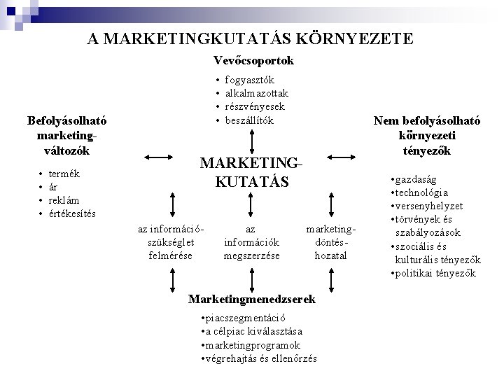 A MARKETINGKUTATÁS KÖRNYEZETE Vevőcsoportok Befolyásolható marketingváltozók • • termék ár reklám értékesítés • • A MARKETINGKUTATÁS KÖRNYEZETE Vevőcsoportok Befolyásolható marketingváltozók • • termék ár reklám értékesítés • •