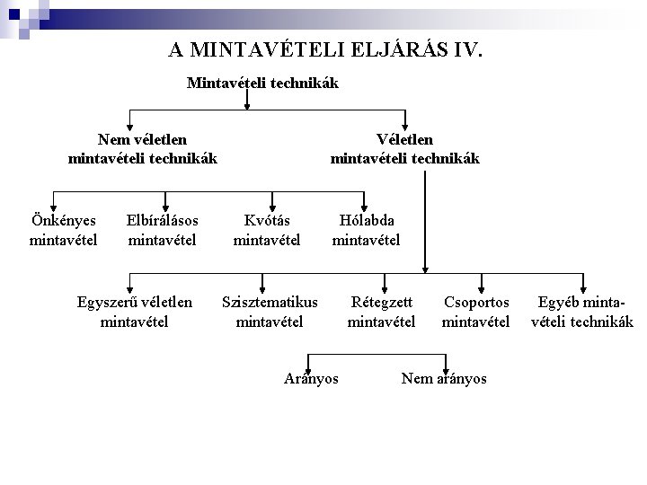 A MINTAVÉTELI ELJÁRÁS IV. Mintavételi technikák Nem véletlen mintavételi technikák Önkényes mintavétel Elbírálásos mintavétel