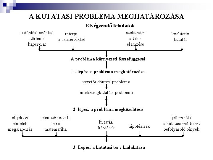 A KUTATÁSI PROBLÉMA MEGHATÁROZÁSA Elvégzendő feladatok a döntéshozókkal történő kapcsolat szekunder adatok elemzése interjú A KUTATÁSI PROBLÉMA MEGHATÁROZÁSA Elvégzendő feladatok a döntéshozókkal történő kapcsolat szekunder adatok elemzése interjú