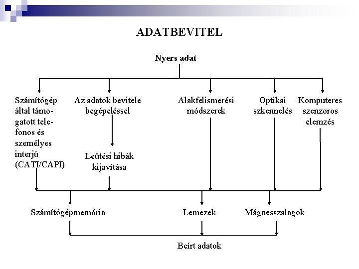 ADATBEVITEL Nyers adat Számítógép által támogatott telefonos és személyes interjú (CATI/CAPI) Az adatok bevitele ADATBEVITEL Nyers adat Számítógép által támogatott telefonos és személyes interjú (CATI/CAPI) Az adatok bevitele