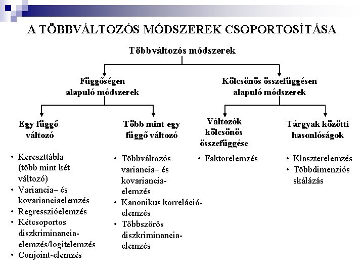 A TÖBBVÁLTOZÓS MÓDSZEREK CSOPORTOSÍTÁSA Többváltozós módszerek Függőségen alapuló módszerek Egy függő változó • Kereszttábla