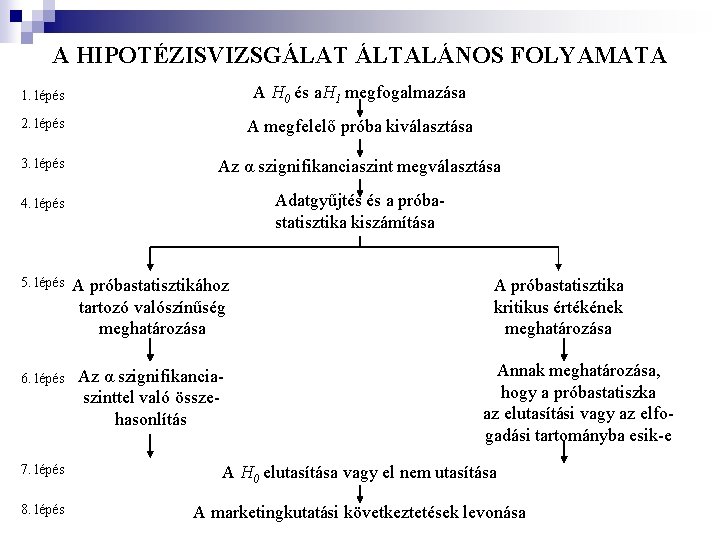 A HIPOTÉZISVIZSGÁLAT ÁLTALÁNOS FOLYAMATA 1. lépés A H 0 és a. H 1 megfogalmazása A HIPOTÉZISVIZSGÁLAT ÁLTALÁNOS FOLYAMATA 1. lépés A H 0 és a. H 1 megfogalmazása