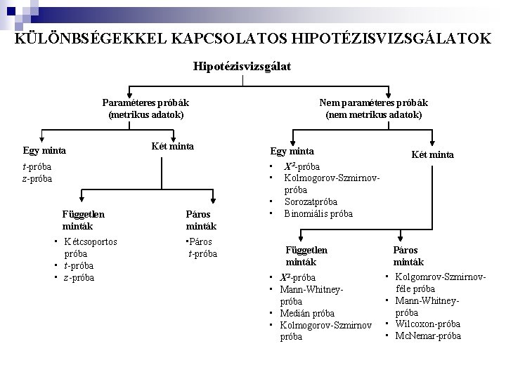KÜLÖNBSÉGEKKEL KAPCSOLATOS HIPOTÉZISVIZSGÁLATOK Hipotézisvizsgálat Paraméteres próbák (metrikus adatok) Egy minta Két minta Nem paraméteres KÜLÖNBSÉGEKKEL KAPCSOLATOS HIPOTÉZISVIZSGÁLATOK Hipotézisvizsgálat Paraméteres próbák (metrikus adatok) Egy minta Két minta Nem paraméteres