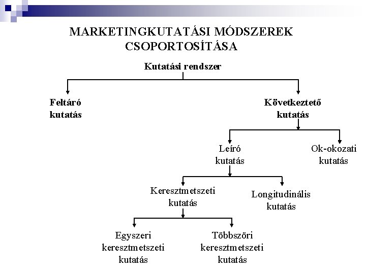 MARKETINGKUTATÁSI MÓDSZEREK CSOPORTOSÍTÁSA Kutatási rendszer Feltáró kutatás Következtető kutatás Leíró kutatás Keresztmetszeti kutatás Egyszeri MARKETINGKUTATÁSI MÓDSZEREK CSOPORTOSÍTÁSA Kutatási rendszer Feltáró kutatás Következtető kutatás Leíró kutatás Keresztmetszeti kutatás Egyszeri