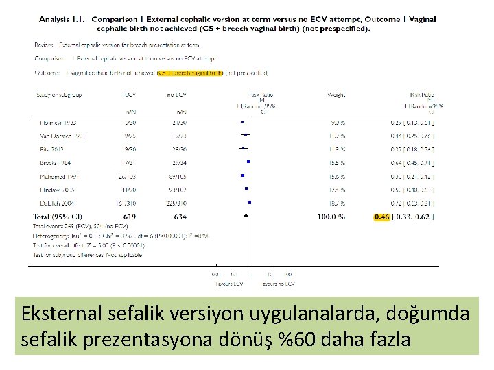 Eksternal sefalik versiyon uygulanalarda, doğumda sefalik prezentasyona dönüş %60 daha fazla 