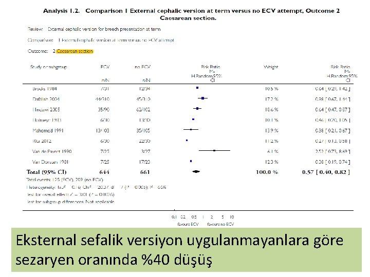 Eksternal sefalik versiyon uygulanmayanlara göre sezaryen oranında %40 düşüş 