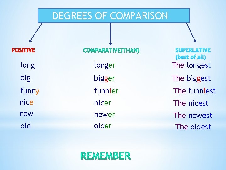 DEGREES OF COMPARISON SUPERLATIVE (best of all) longer The longest bigger The biggest funny