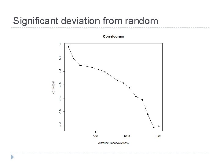 Significant deviation from random 