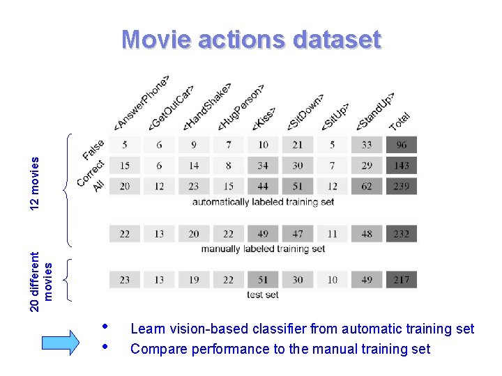 20 different movies 12 movies Movie actions dataset • • Learn vision-based classifier from 20 different movies 12 movies Movie actions dataset • • Learn vision-based classifier from