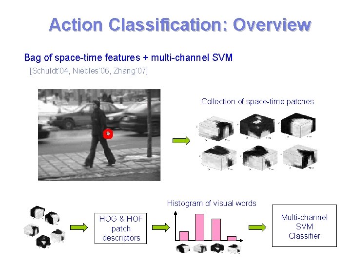 Action Classification: Overview Bag of space-time features + multi-channel SVM [Schuldt’ 04, Niebles’ 06, Action Classification: Overview Bag of space-time features + multi-channel SVM [Schuldt’ 04, Niebles’ 06,