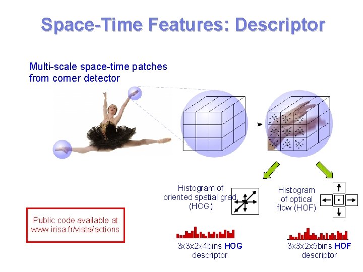 Space-Time Features: Descriptor Multi-scale space-time patches from corner detector Histogram of oriented spatial grad. Space-Time Features: Descriptor Multi-scale space-time patches from corner detector Histogram of oriented spatial grad.