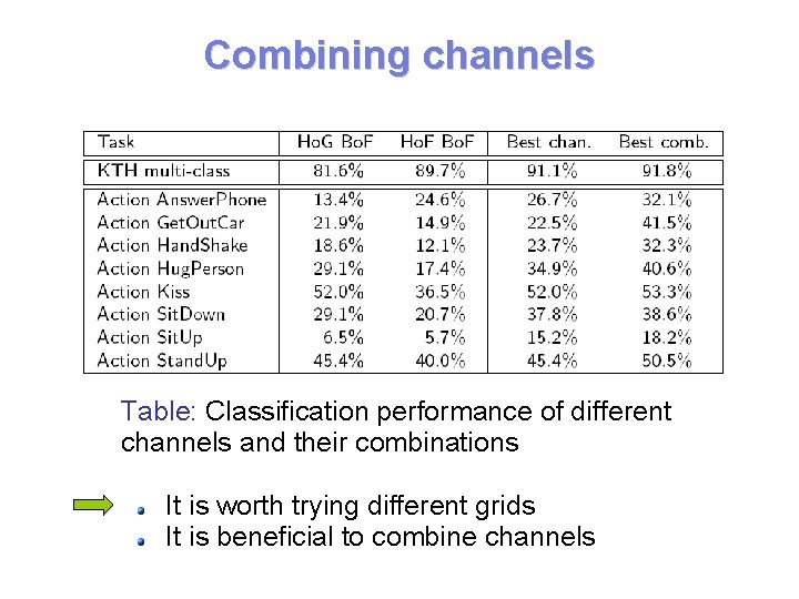 Combining channels Table: Classification performance of different channels and their combinations It is worth Combining channels Table: Classification performance of different channels and their combinations It is worth