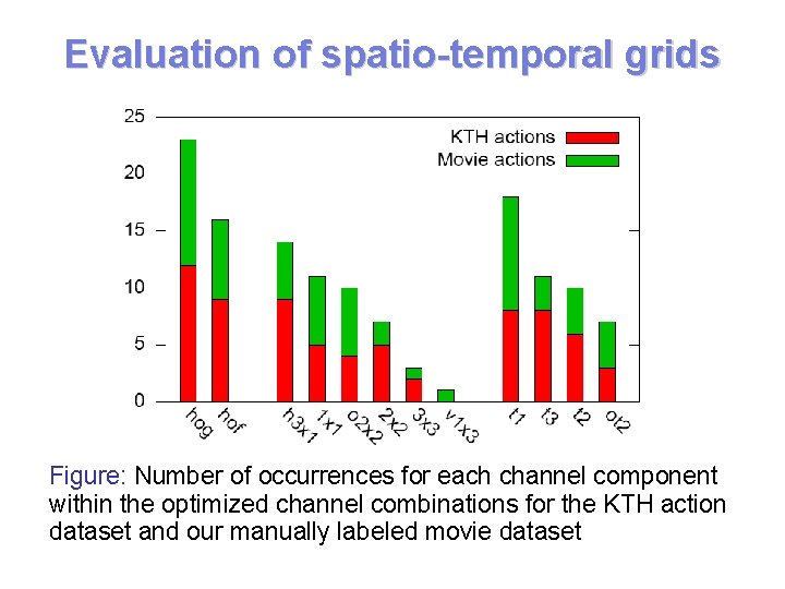 Evaluation of spatio-temporal grids Figure: Number of occurrences for each channel component within the Evaluation of spatio-temporal grids Figure: Number of occurrences for each channel component within the