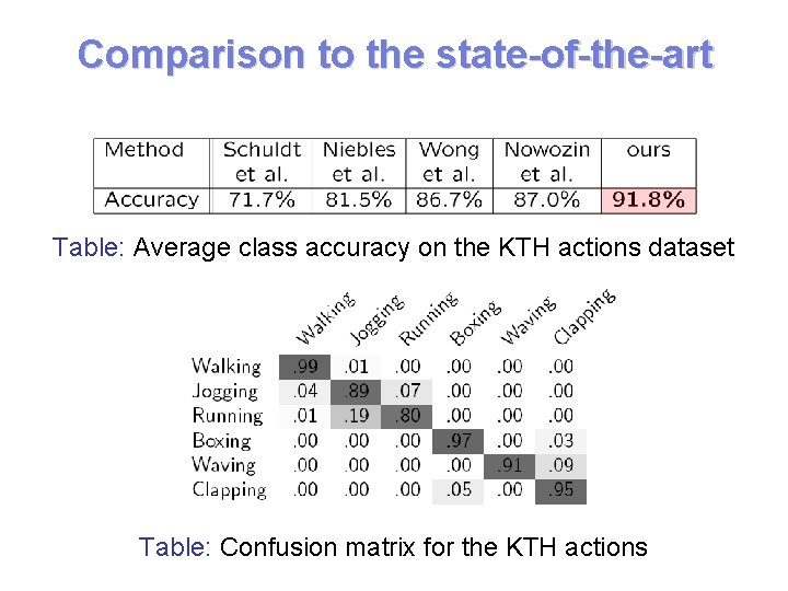 Comparison to the state-of-the-art Table: Average class accuracy on the KTH actions dataset Table: Comparison to the state-of-the-art Table: Average class accuracy on the KTH actions dataset Table: