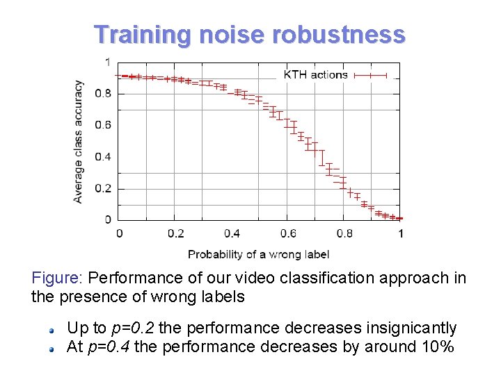 Training noise robustness Figure: Performance of our video classification approach in the presence of Training noise robustness Figure: Performance of our video classification approach in the presence of