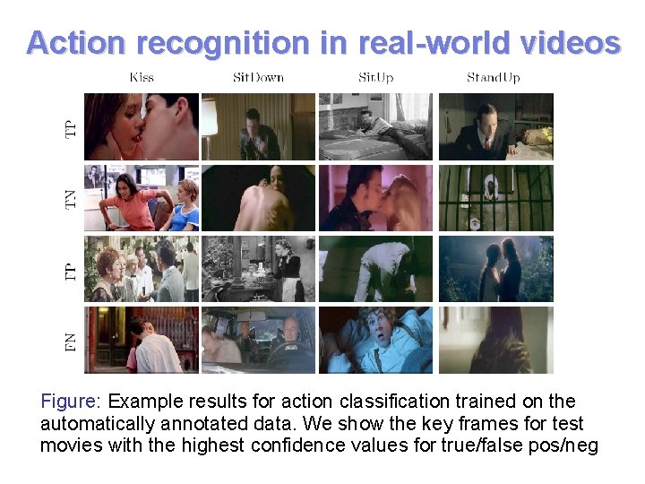 Action recognition in real-world videos Figure: Example results for action classification trained on the Action recognition in real-world videos Figure: Example results for action classification trained on the