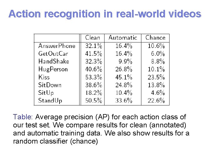 Action recognition in real-world videos Table: Average precision (AP) for each action class of Action recognition in real-world videos Table: Average precision (AP) for each action class of