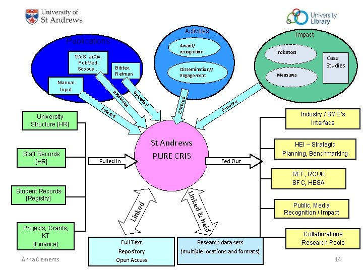 Activities Publications Wo. S, ar. Xiv, Pub. Med, Scopus… Indicators Dissemination// Engagement Measures Case Activities Publications Wo. S, ar. Xiv, Pub. Med, Scopus… Indicators Dissemination// Engagement Measures Case