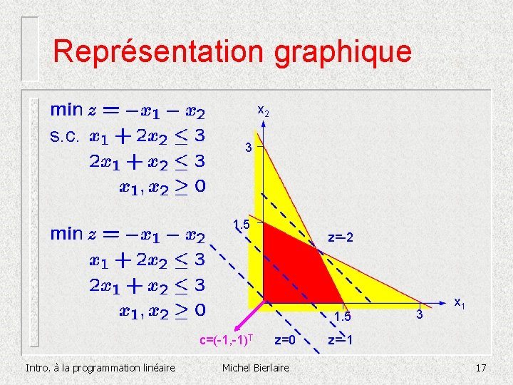 Représentation graphique x 2 s. c. 3 1. 5 z=-2 1. 5 c=(-1, -1)T Représentation graphique x 2 s. c. 3 1. 5 z=-2 1. 5 c=(-1, -1)T