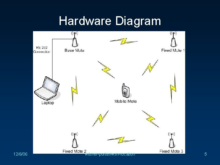 Hardware Diagram 12/6/06 witmer-porter/wsn-location 5 