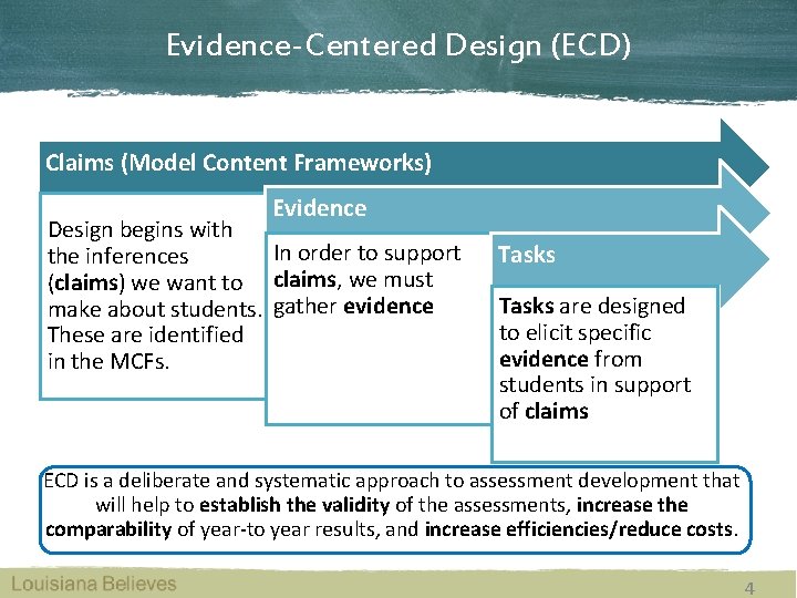 Evidence-Centered Design (ECD) Claims (Model Content Frameworks) Evidence Design begins with In order to