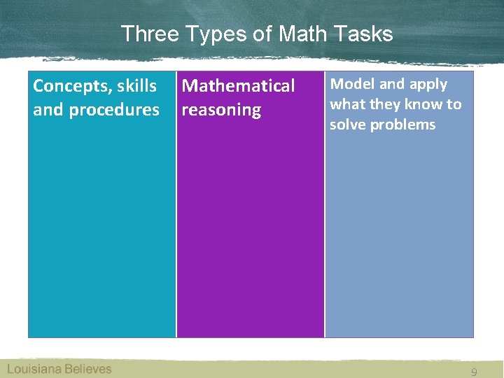 Three Types of Math Tasks Concepts, skills and procedures Mathematical reasoning Model and apply