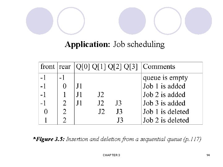 Application: Job scheduling *Figure 3. 5: Insertion and deletion from a sequential queue (p.