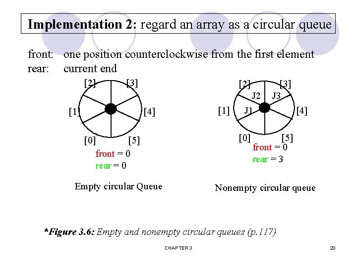 Implementation 2: regard an array as a circular queue front: one position counterclockwise from