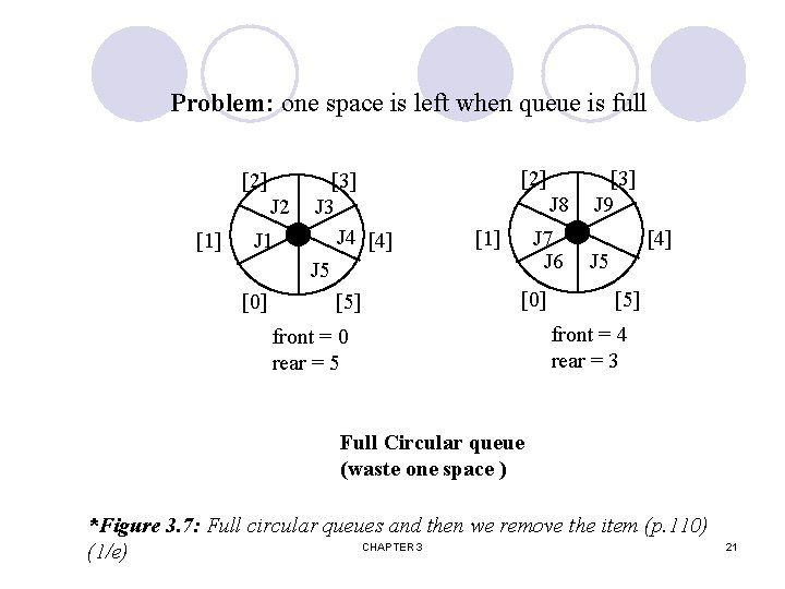 Problem: one space is left when queue is full [3] J 2 J 3