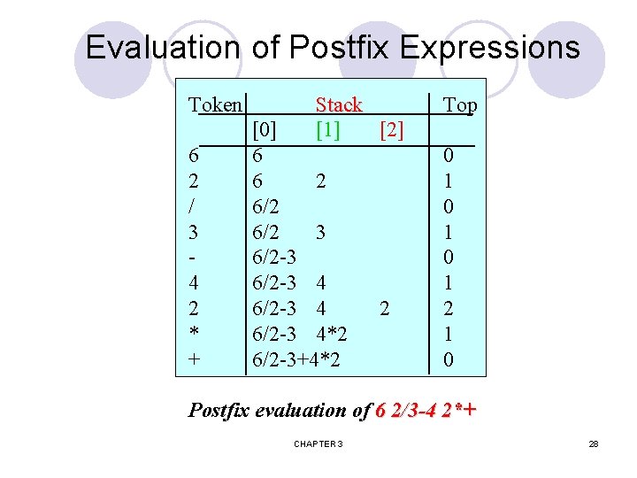 Evaluation of Postfix Expressions Token 6 2 / 3 4 2 * + Stack