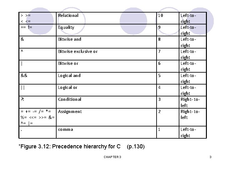 > >= < <= == != Relational 10 Equality 9 & Bitwise and 8