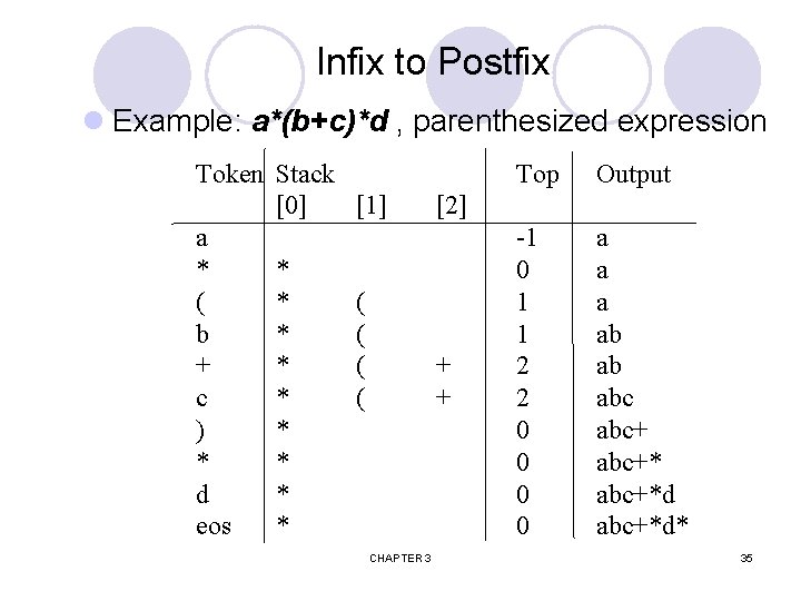 Infix to Postfix l Example: a*(b+c)*d , parenthesized expression Token Stack [0] a *