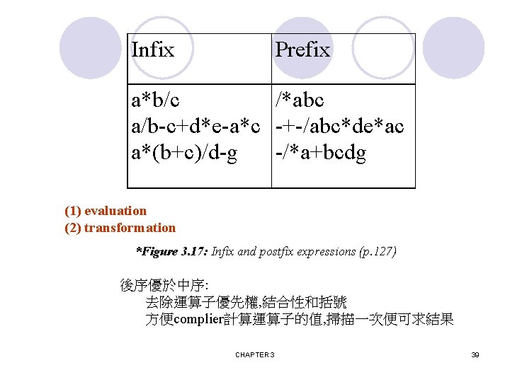 Infix Prefix a*b/c /*abc a/b-c+d*e-a*c -+-/abc*de*ac a*(b+c)/d-g -/*a+bcdg (1) evaluation (2) transformation *Figure 3.