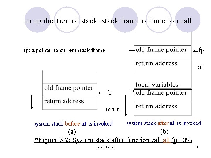 an application of stack: stack frame of function call fp fp: a pointer to