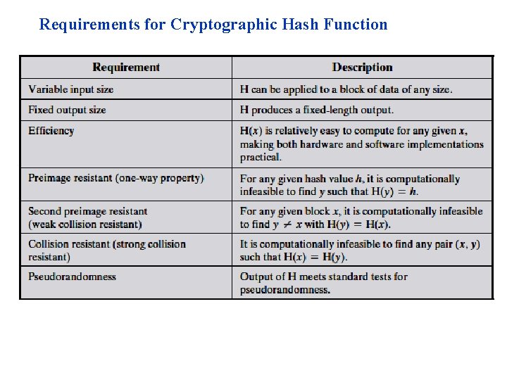 Requirements for Cryptographic Hash Function 