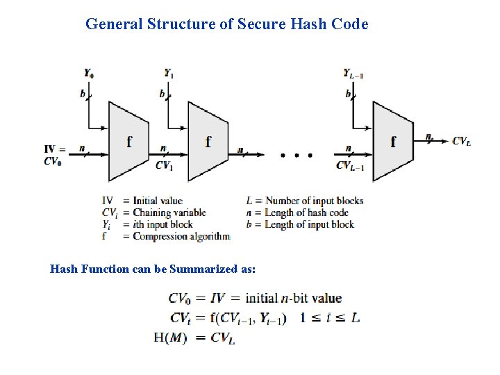 General Structure of Secure Hash Code Hash Function can be Summarized as: 