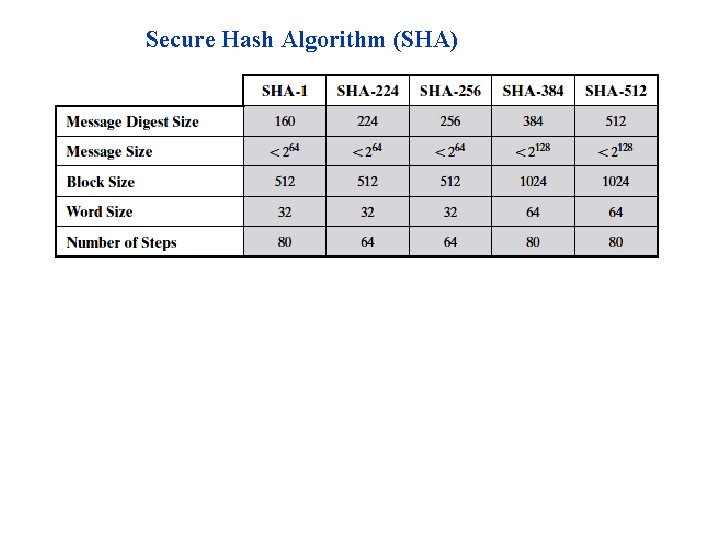 Secure Hash Algorithm (SHA) 