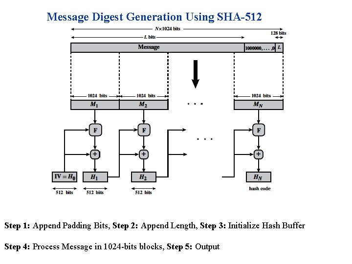 Message Digest Generation Using SHA-512 Step 1: Append Padding Bits, Step 2: Append Length,