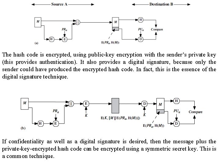 The hash code is encrypted, using public-key encryption with the sender’s private key (this