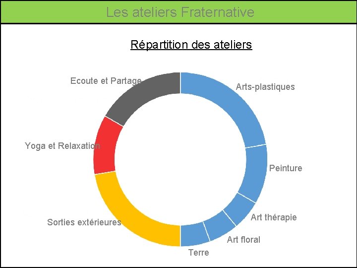  Les ateliers Fraternative Répartition des ateliers Ecoute et Partage Arts-plastiques Yoga et Relaxation