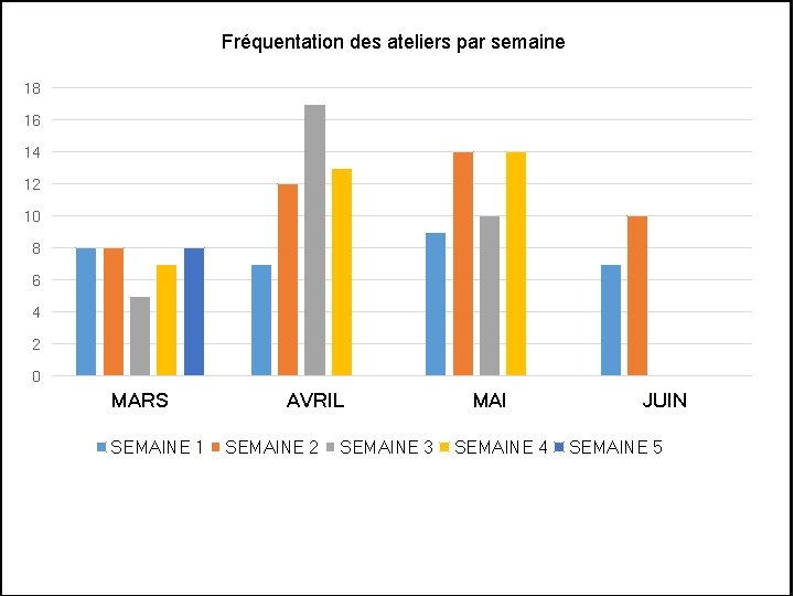 Fréquentation des ateliers par semaine 18 16 14 12 10 8 6 4 2