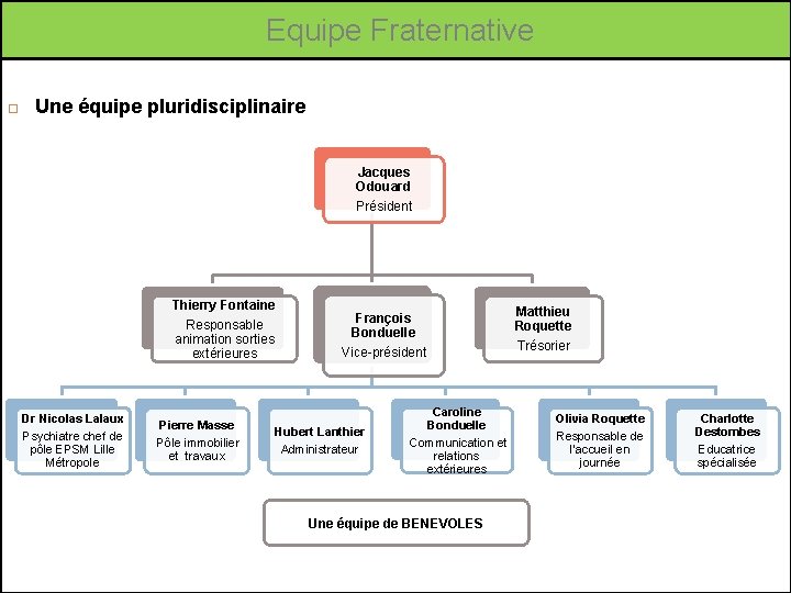  Equipe Fraternative Une équipe pluridisciplinaire Jacques Odouard Président Thierry Fontaine Responsable animation sorties